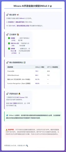 Minara AI开源金融大模型DMind-3