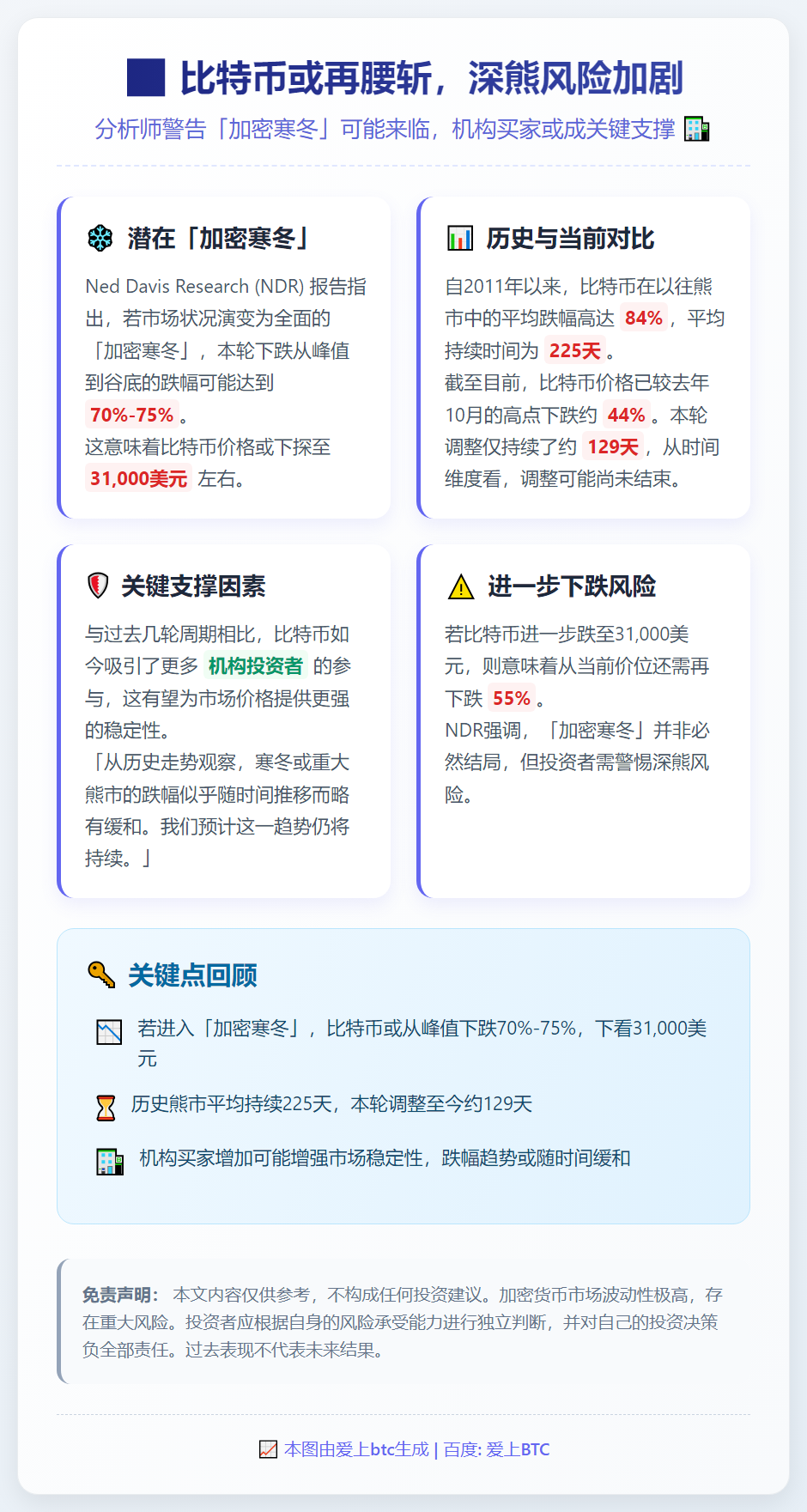 比特币或再腰斩，深熊风险加剧