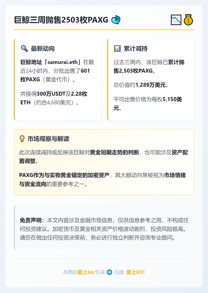 巨鲸三周抛售2503枚PAXG