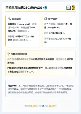 巨鲸三周抛售2503枚PAXG
