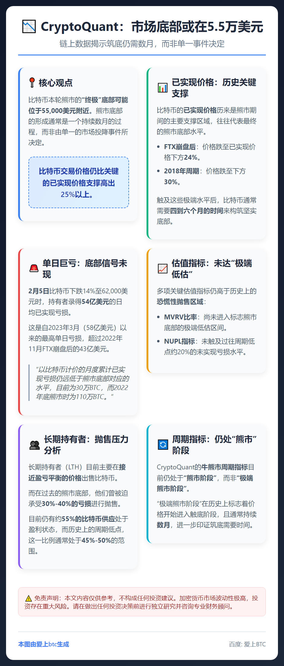 CryptoQuant：市场底部或在5.5万美元