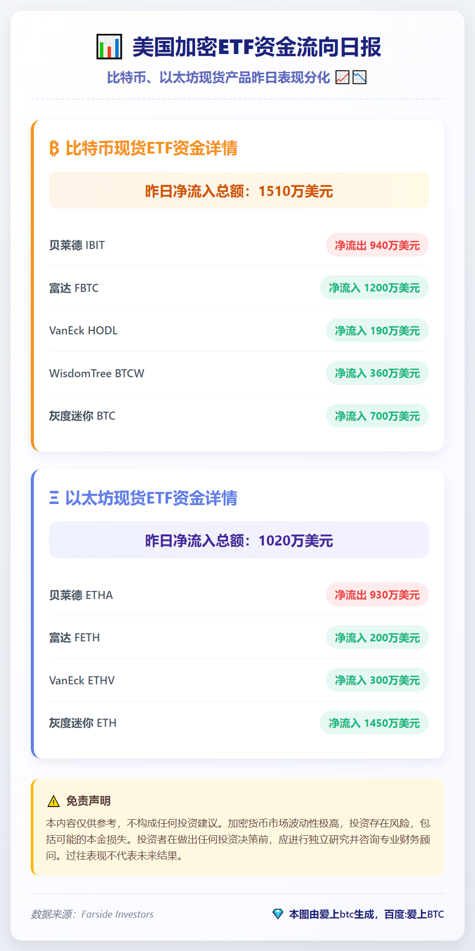 美比特币ETF净流入1510万，以太坊ETF流入1020万