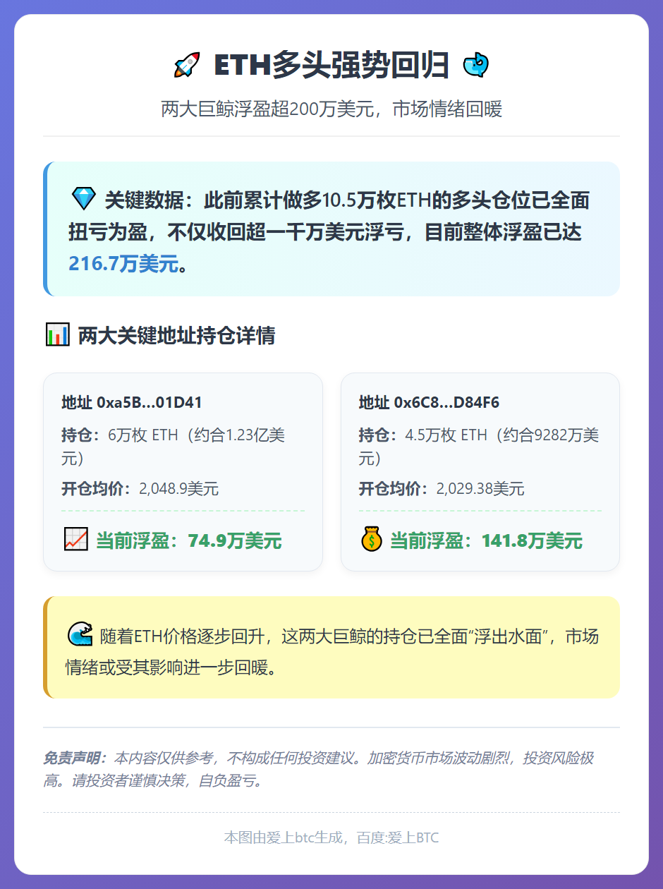 ETH多头浮盈超210万美元