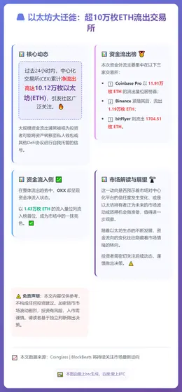以太坊24小时净流出10万枚