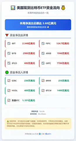 美比特币ETF周净流出3.6亿美元