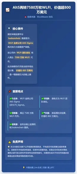 Alt5再转7580万枚WLFI，价值超800万美元