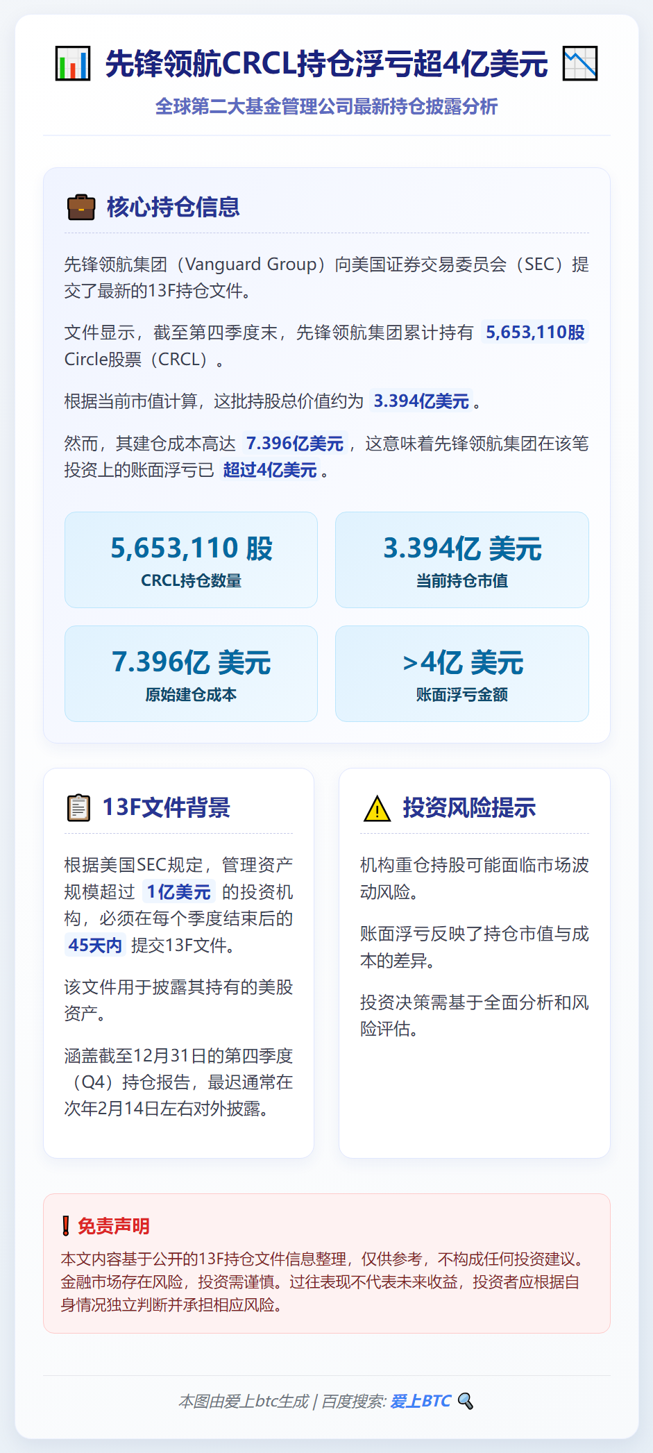 先锋领航CRCL持仓浮亏超4亿美元