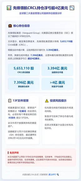 先锋领航CRCL持仓浮亏超4亿美元