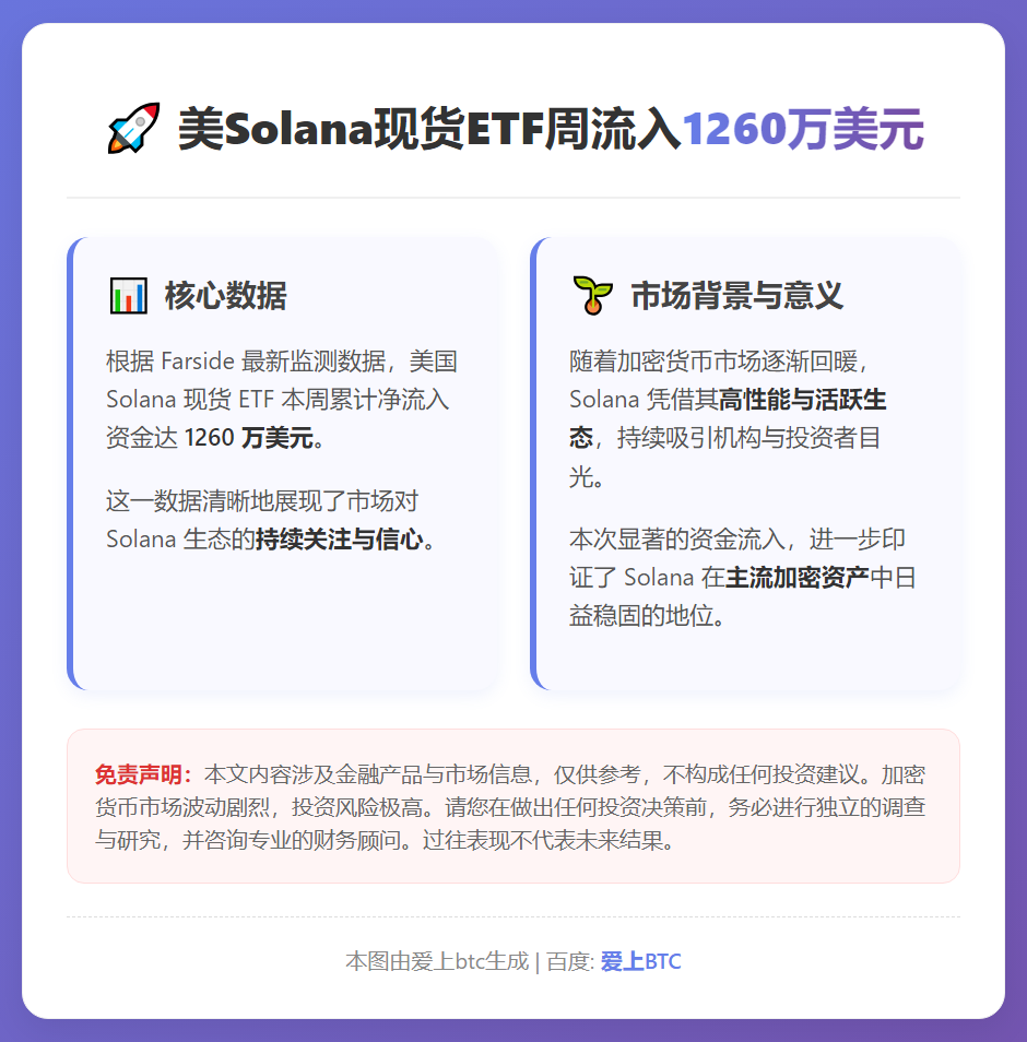 美Solana现货ETF周流入1260万美元