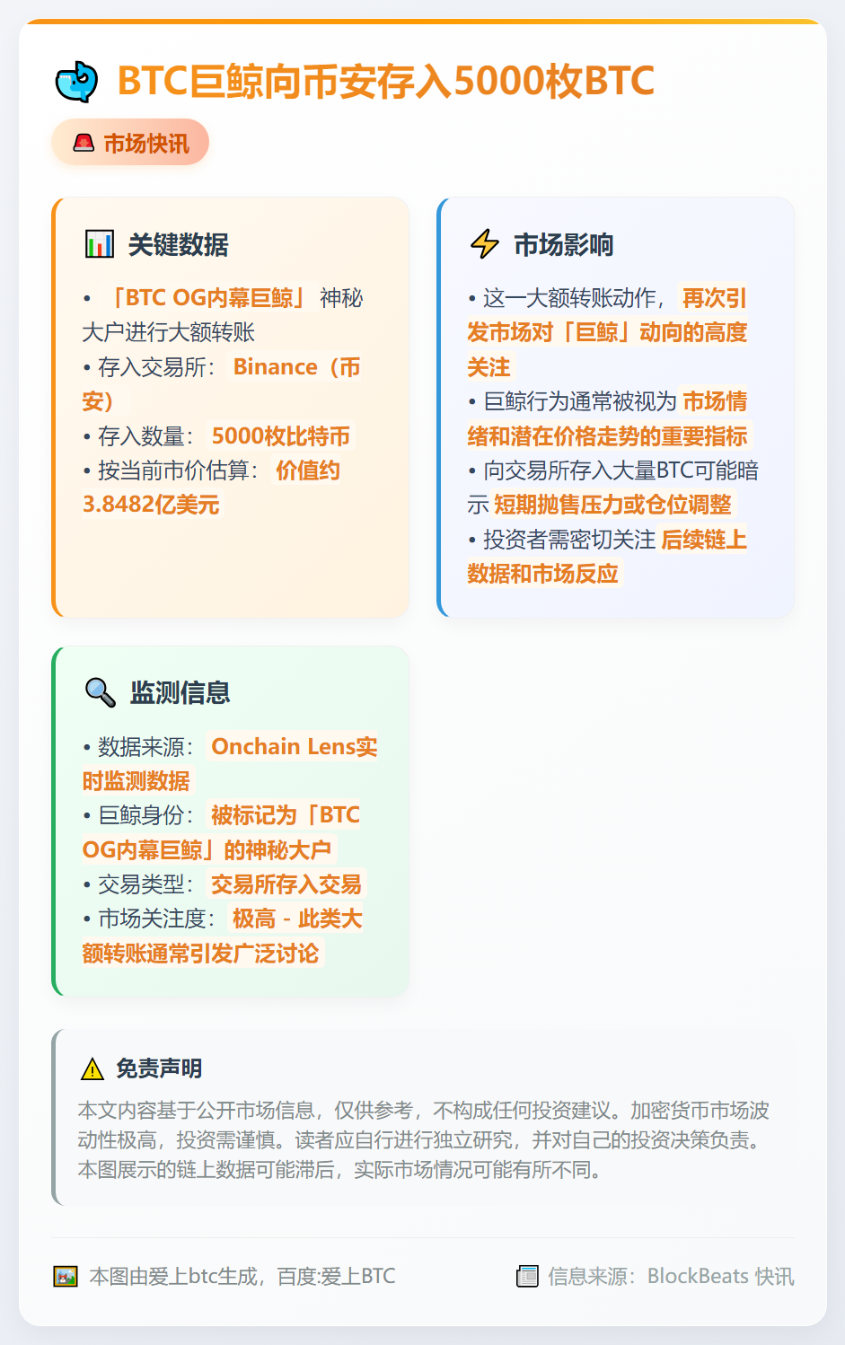 BTC巨鲸向币安存入5000枚BTC