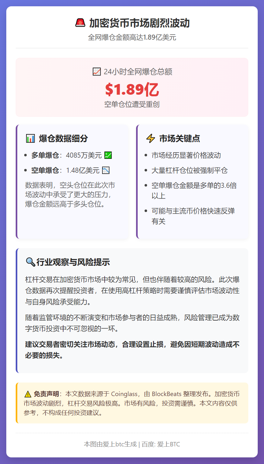 24小时爆仓1.89亿美元 空单遭重创