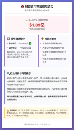 24小时爆仓1.89亿美元 空单遭重创