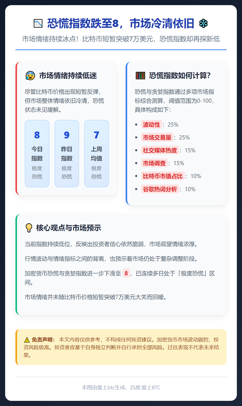 恐慌指数跌至8，市场冷清依旧