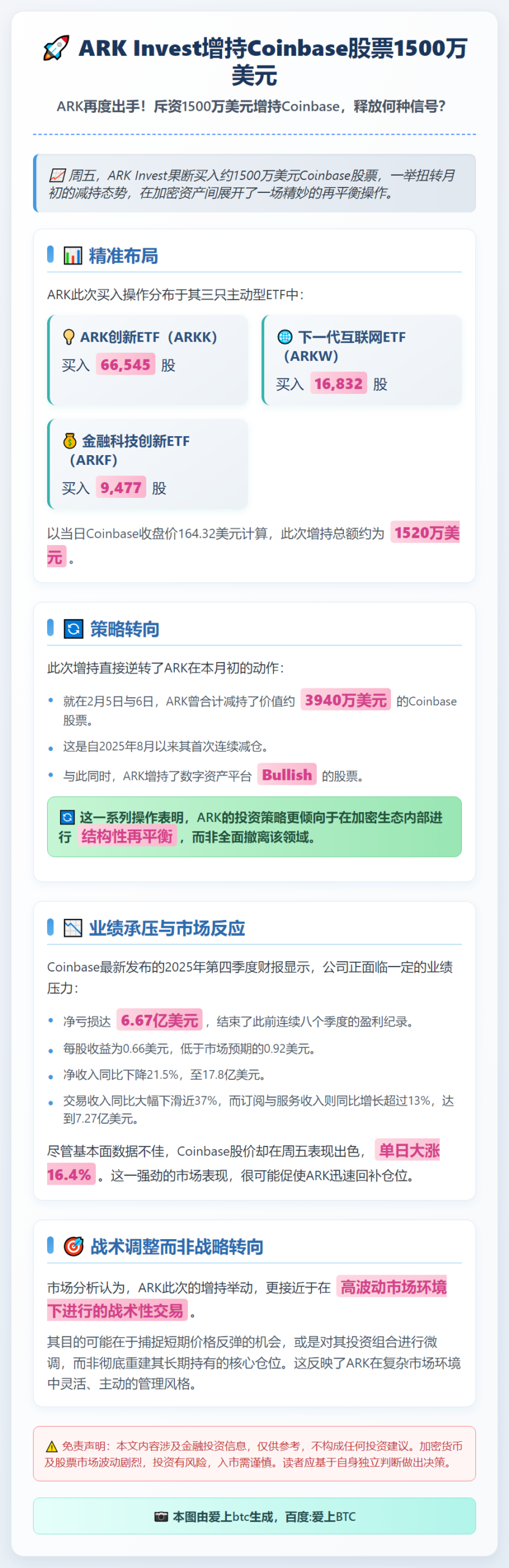ARK Invest增持Coinbase股票1500万美元