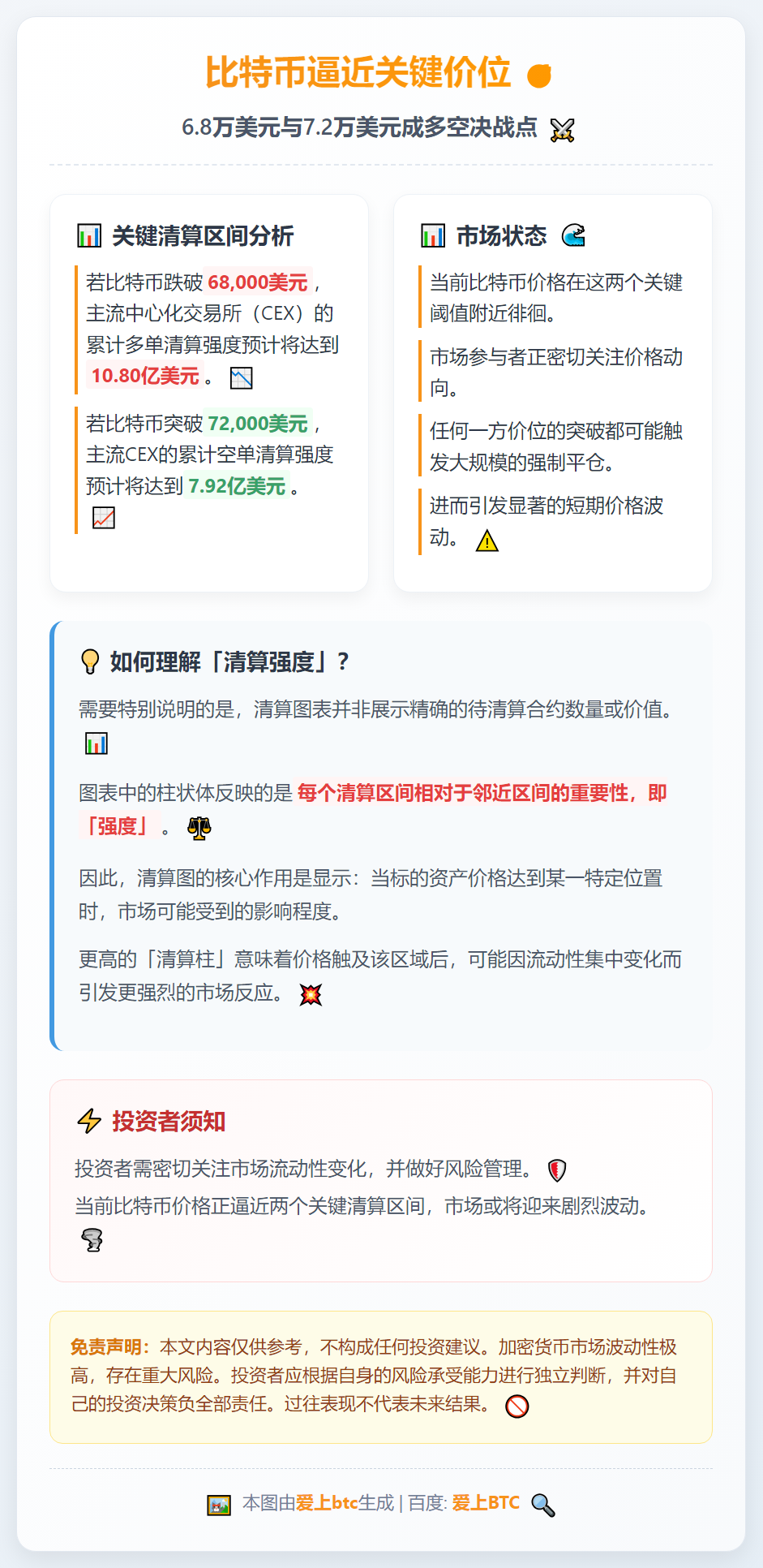比特币跌破6.8万将触发10.8亿多单清算