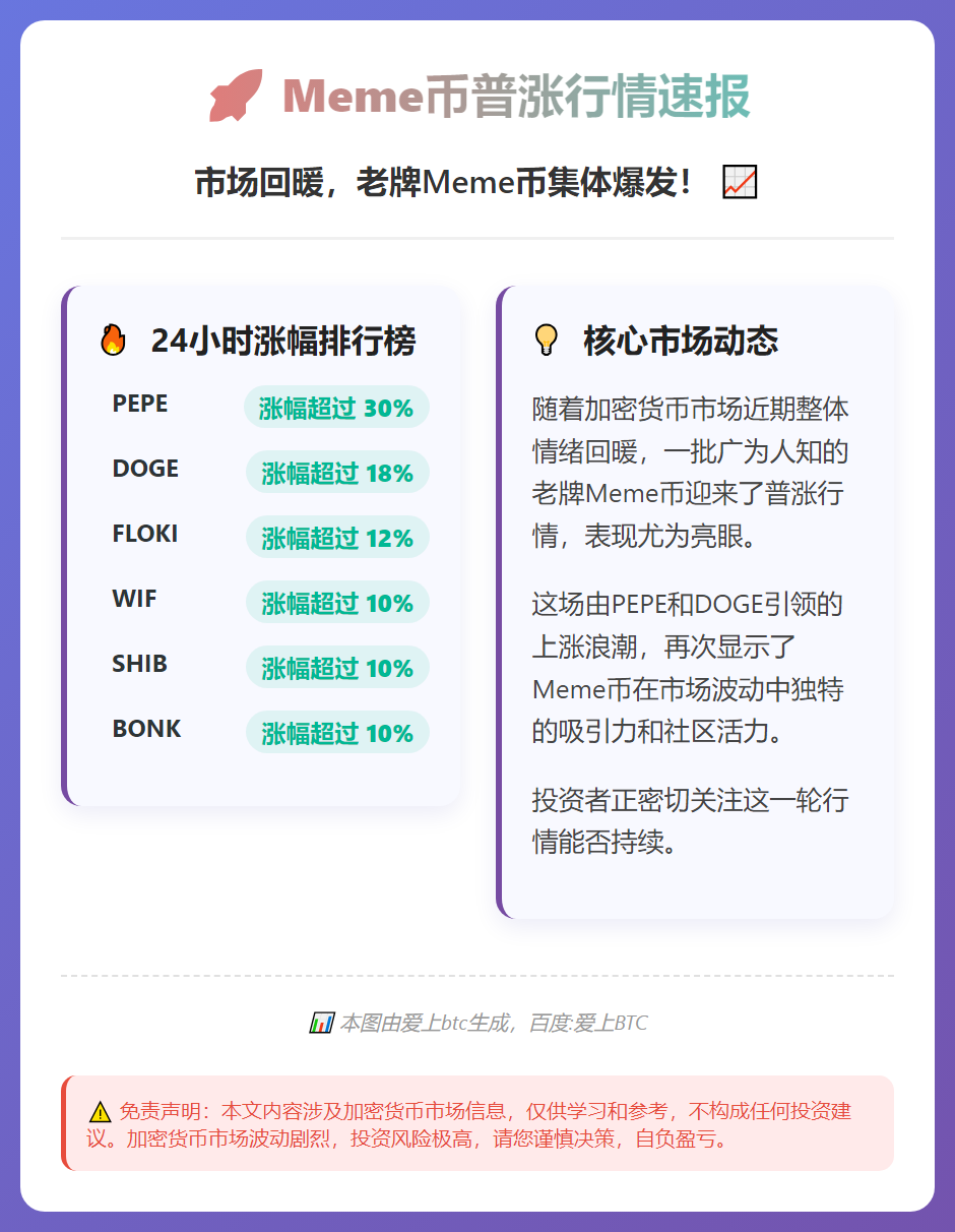 Meme币普涨：DOGE涨超18%，PEPE涨超30%