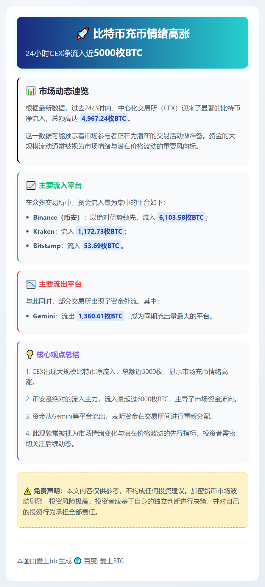 比特币充币情绪高涨，24小时CEX净流入近5000枚BTC