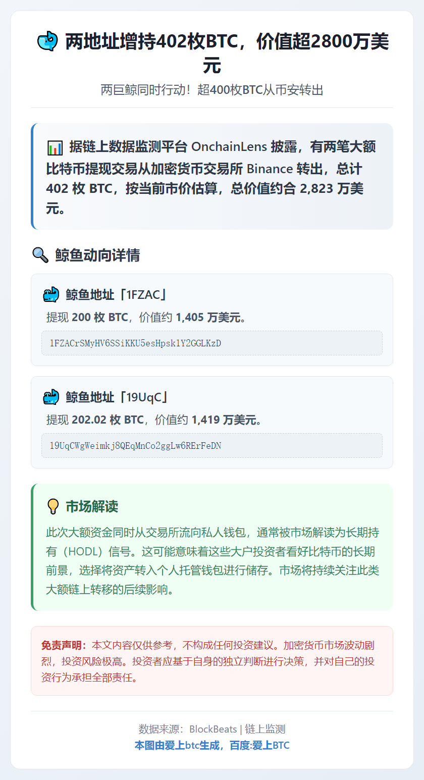 两地址增持402枚BTC，价值超2800万美元