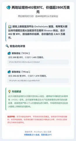 两地址增持402枚BTC，价值超2800万美元