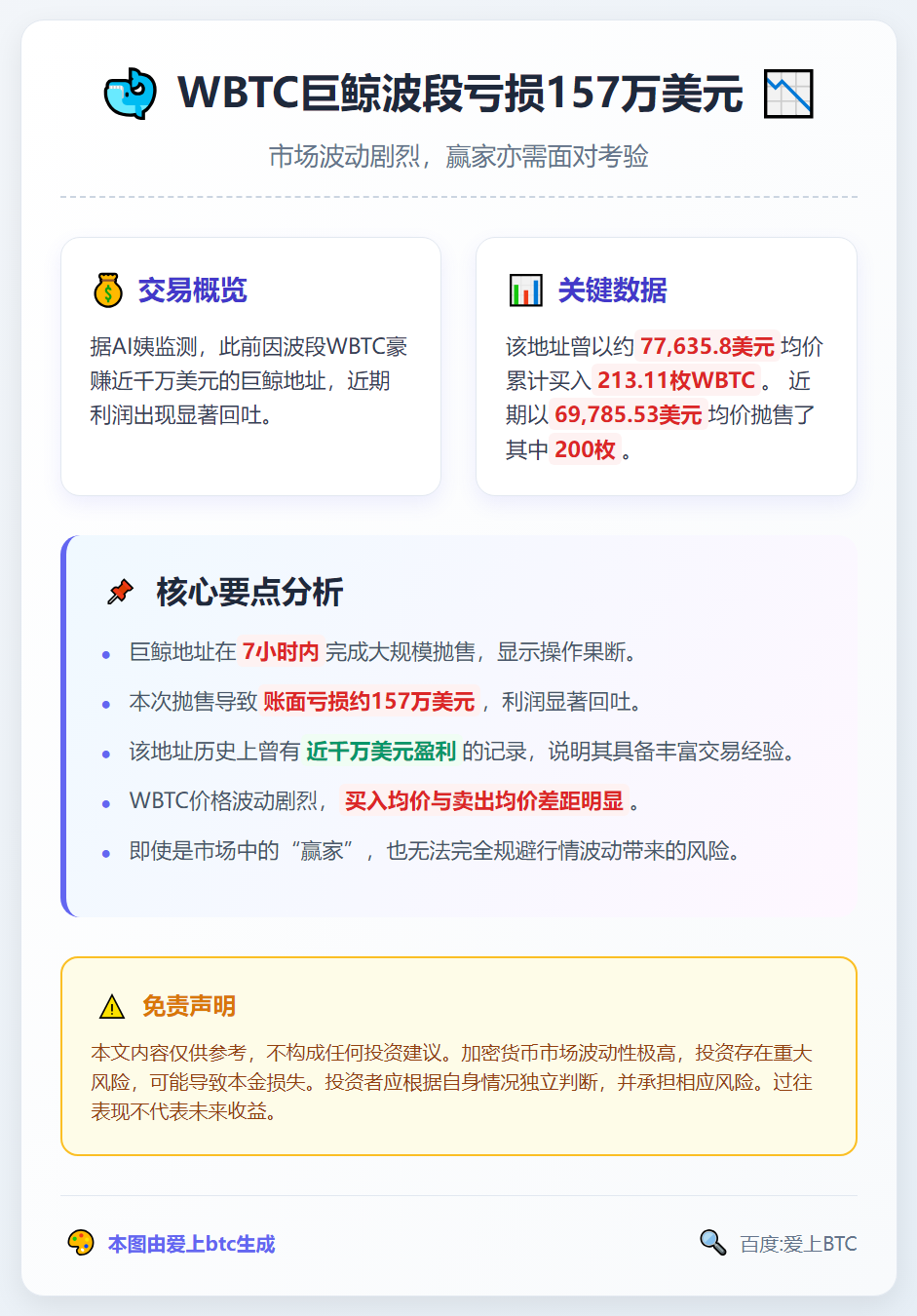 WBTC巨鲸波段亏损157万美元