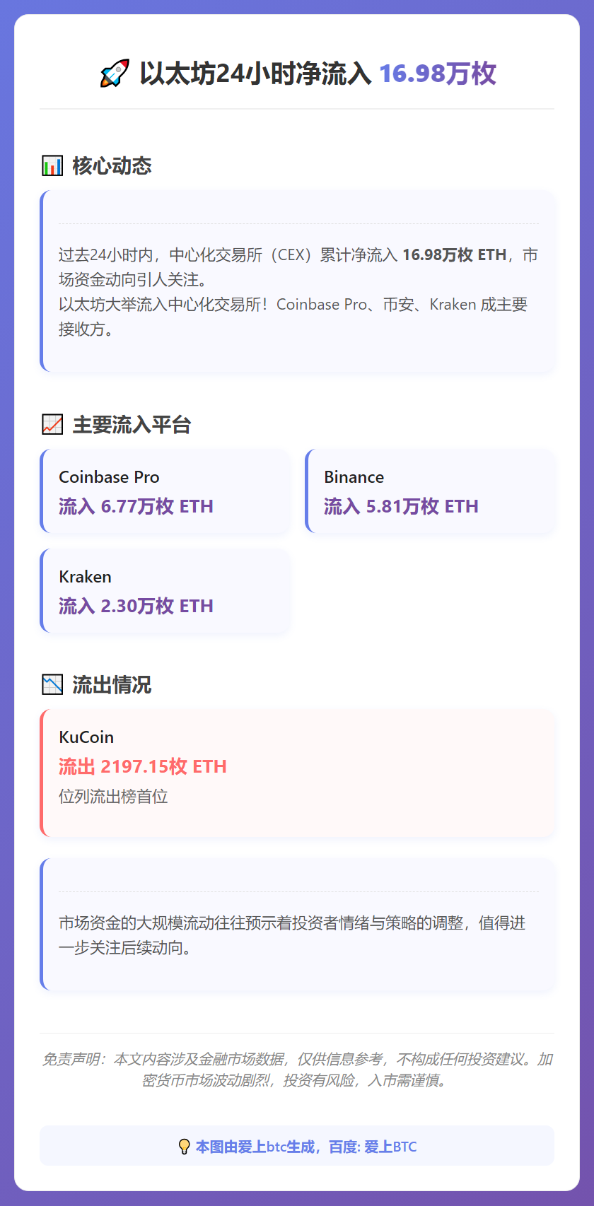 以太坊24小时净流入16.98万枚