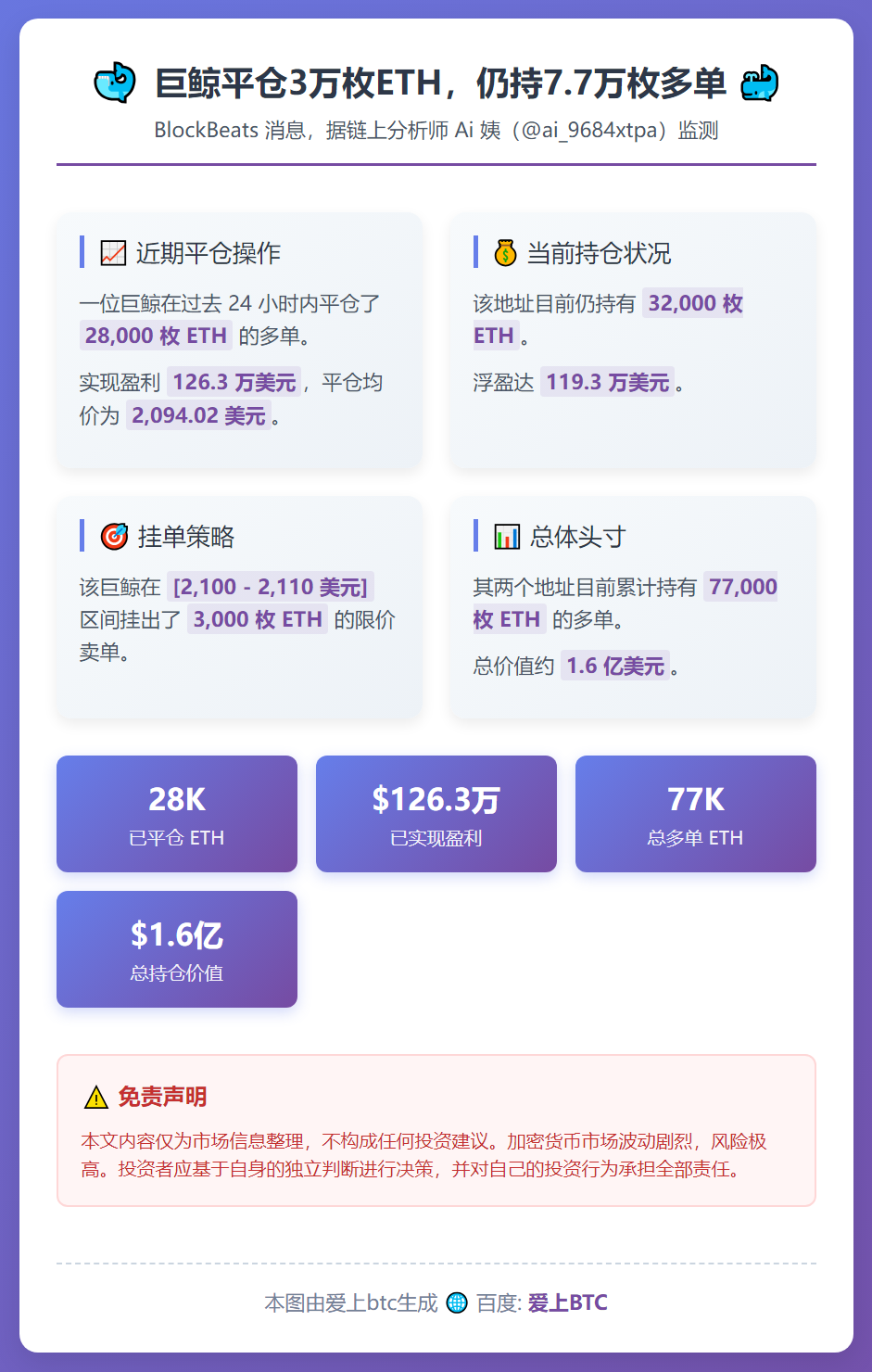 巨鲸平仓3万枚ETH，仍持7.7万枚多单