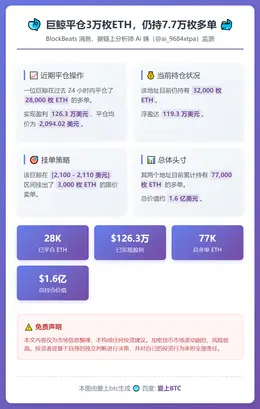 巨鲸平仓3万枚ETH，仍持7.7万枚多单