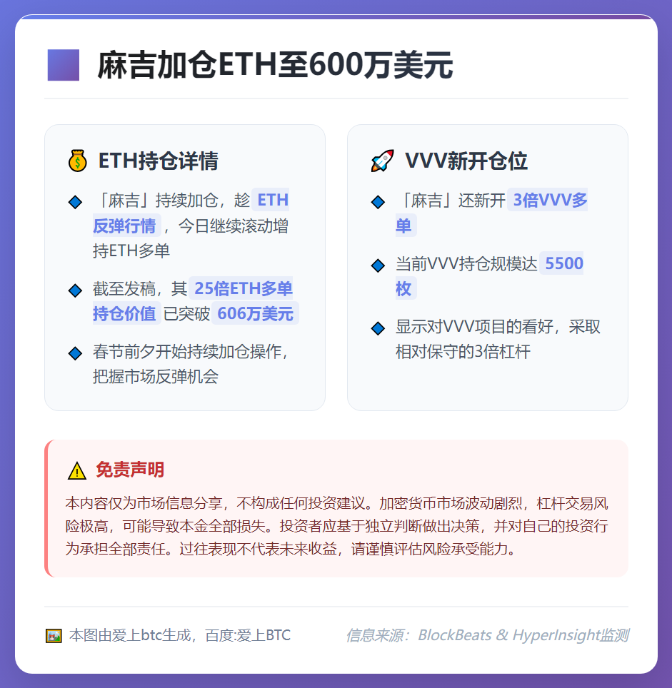 麻吉加仓ETH至600万美元