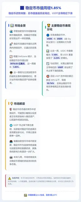稳定币市值周增1.85%