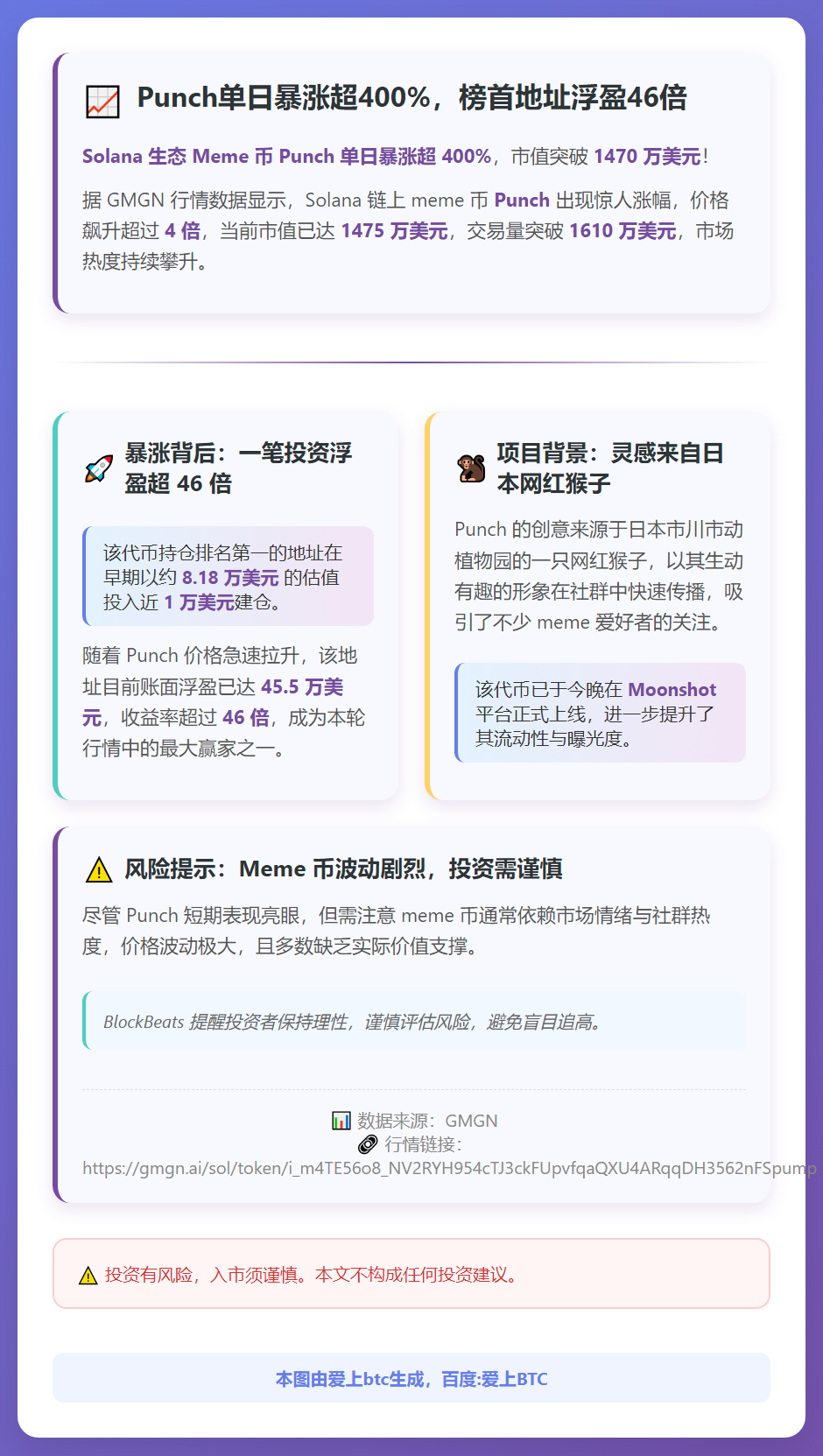 Punch单日暴涨超400%，榜首地址浮盈46倍