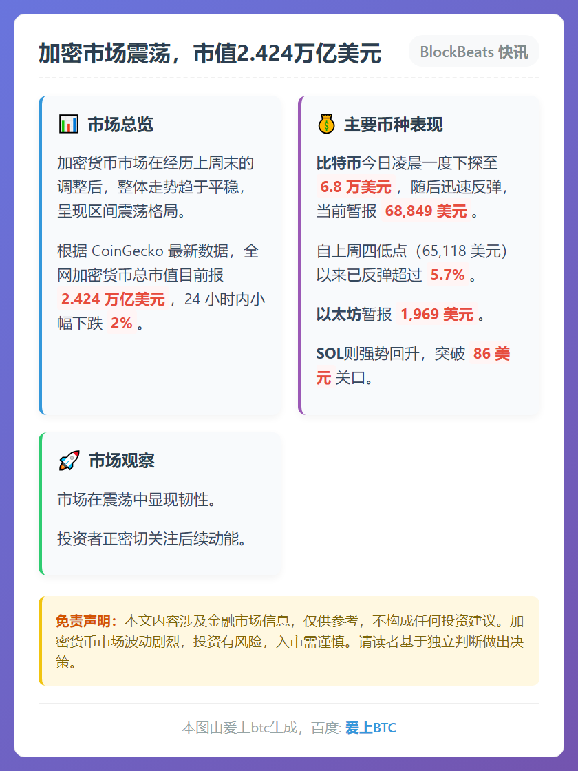 加密市场震荡，市值2.424万亿美元