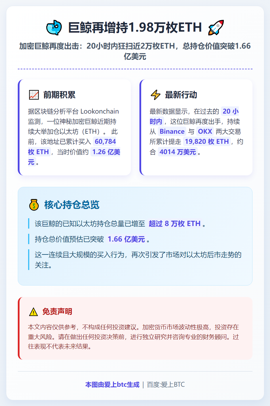 巨鲸再增持1.98万枚ETH