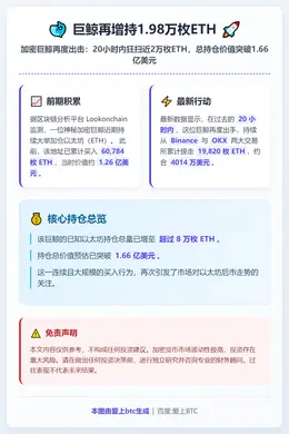 巨鲸再增持1.98万枚ETH