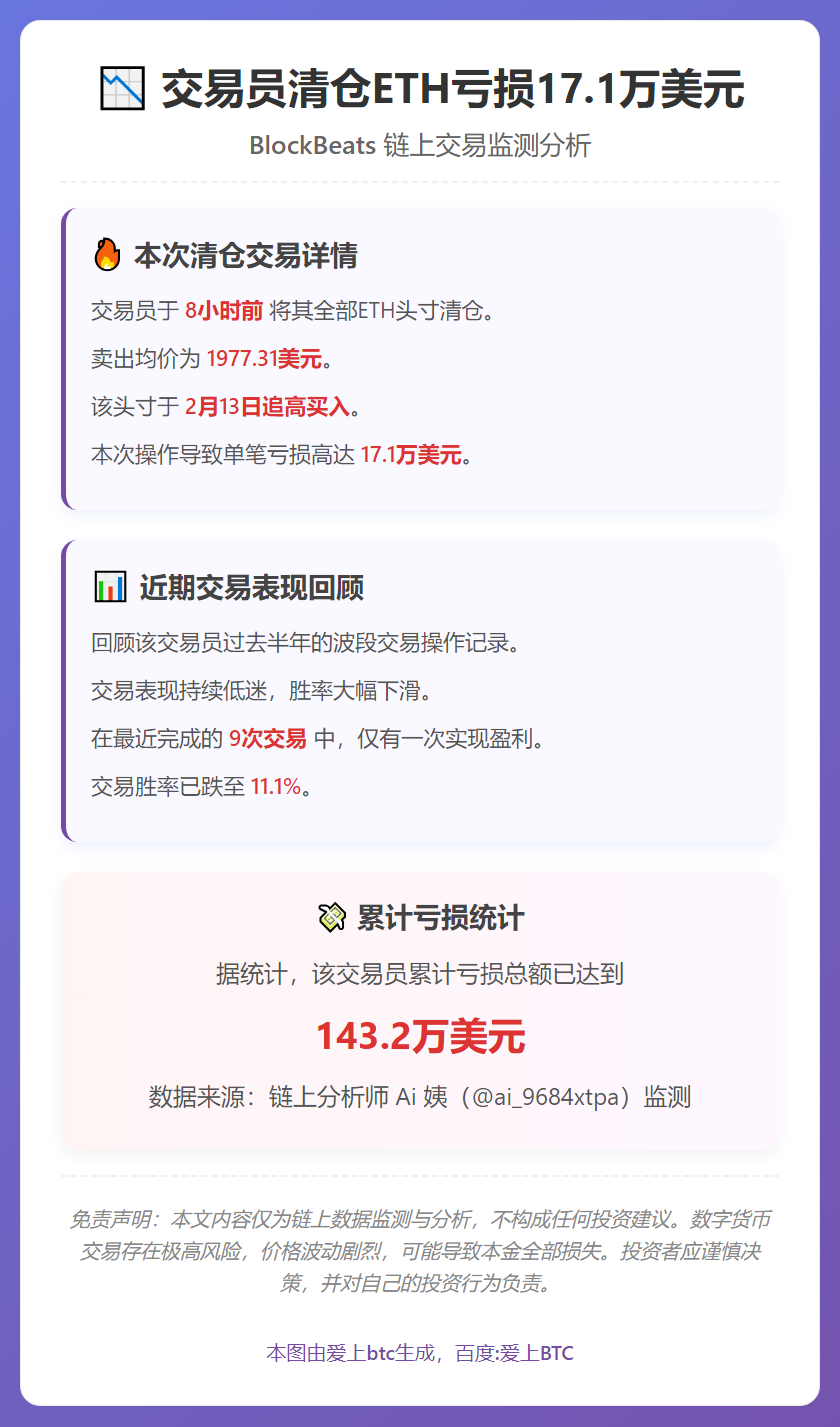 交易员清仓ETH亏损17.1万美元