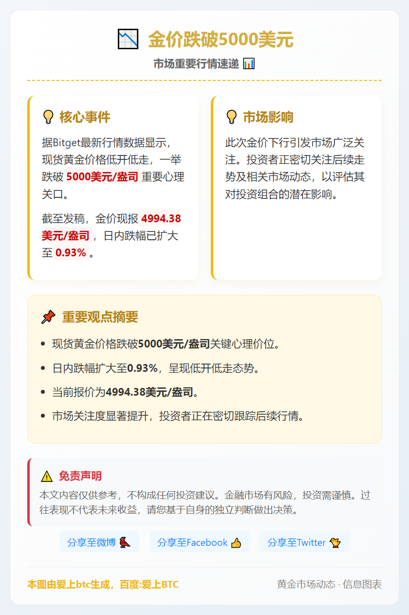 金价跌破5000美元