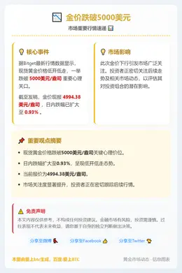 金价跌破5000美元