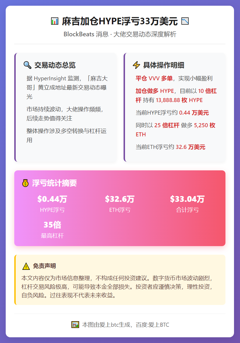 麻吉加仓HYPE浮亏33万美元