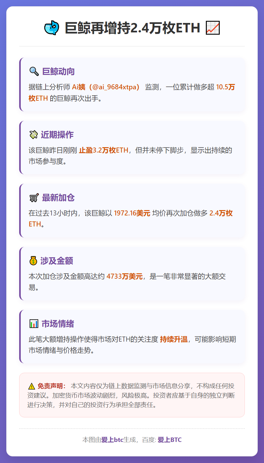 巨鲸再增持2.4万枚ETH