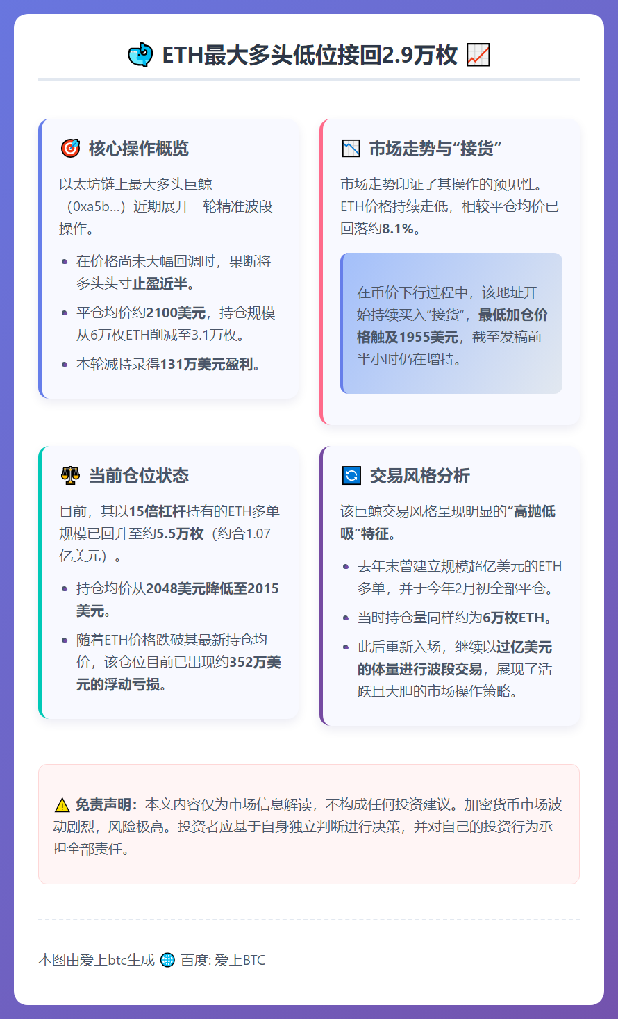 ETH最大多头低位接回2.9万枚