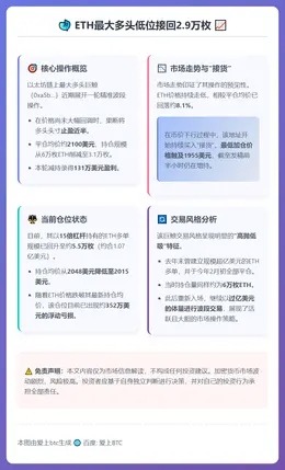 ETH最大多头低位接回2.9万枚