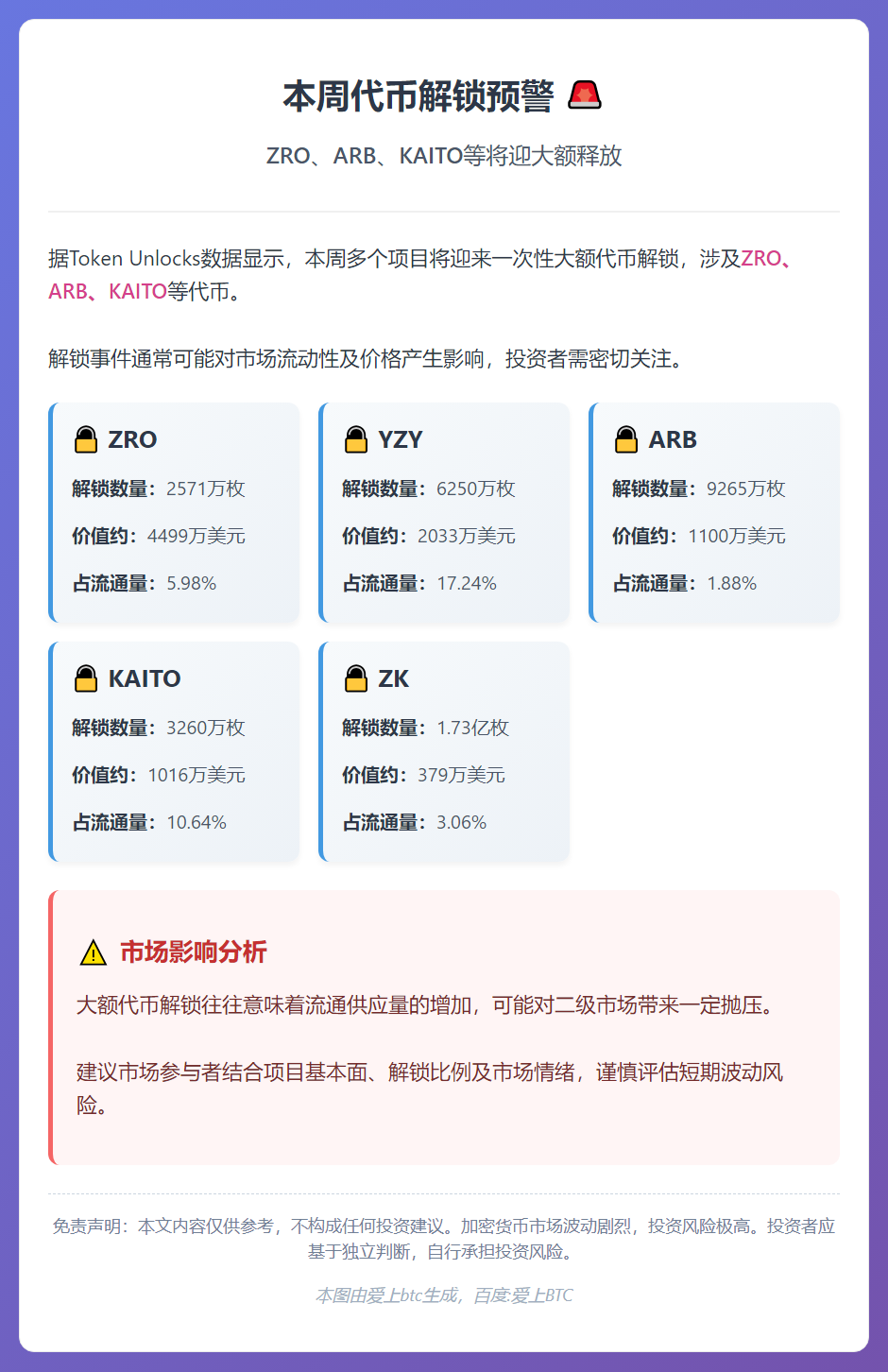 本周解锁数据：ZRO、ARB、KAITO等代币大额释放