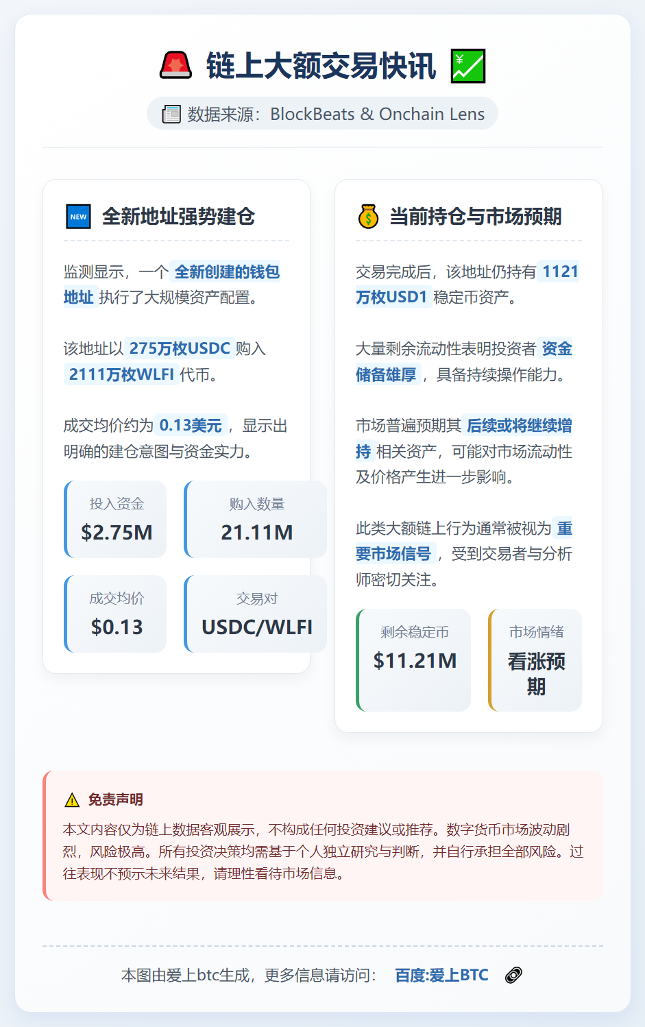 新地址豪掷275万美元建仓WLFI，持现1121万USD1