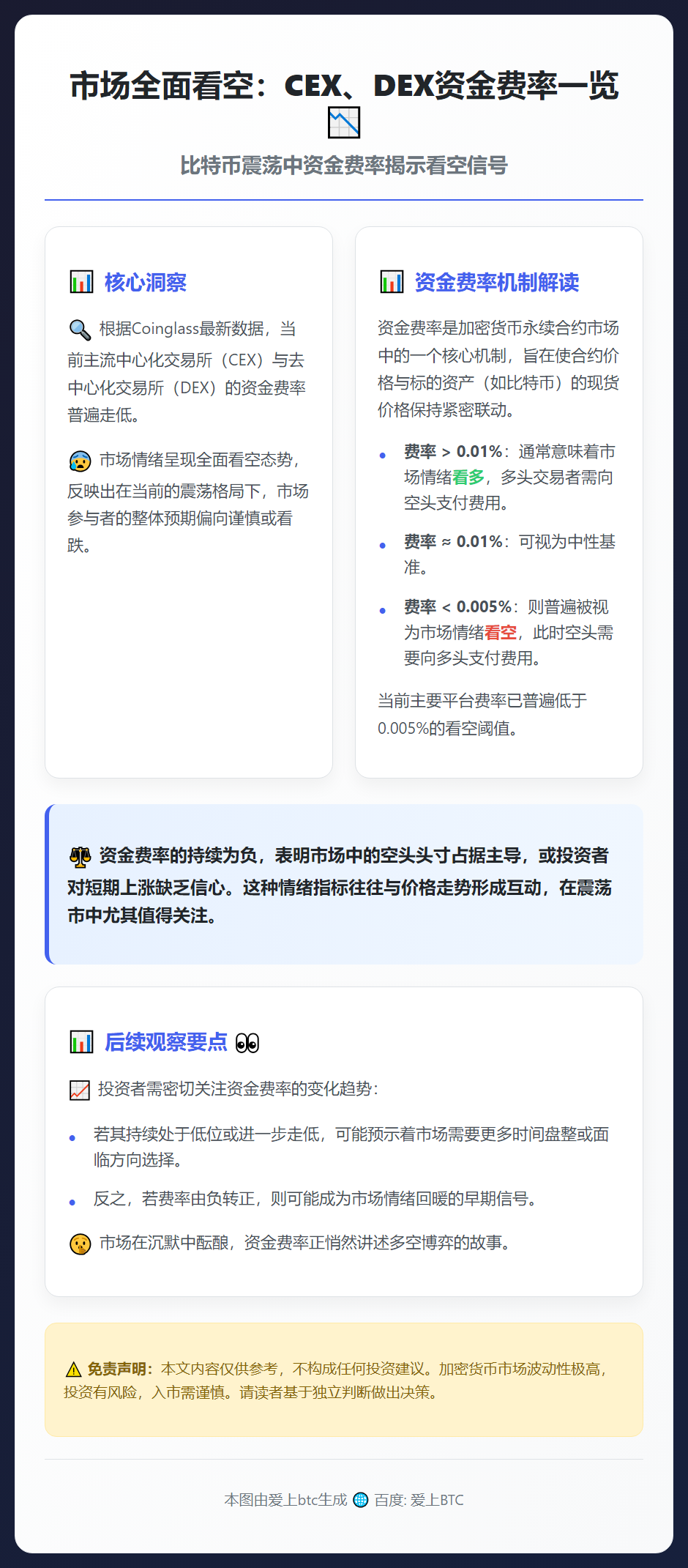 市场全面看空：CEX、DEX资金费率一览