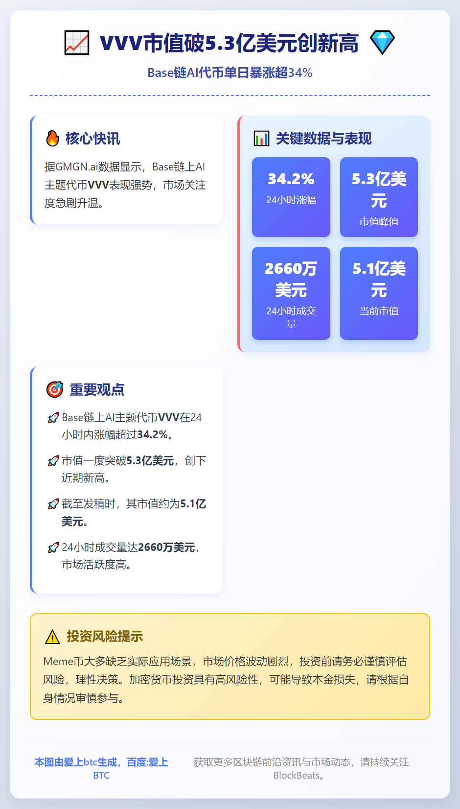 VVV市值破5.3亿美元创新高