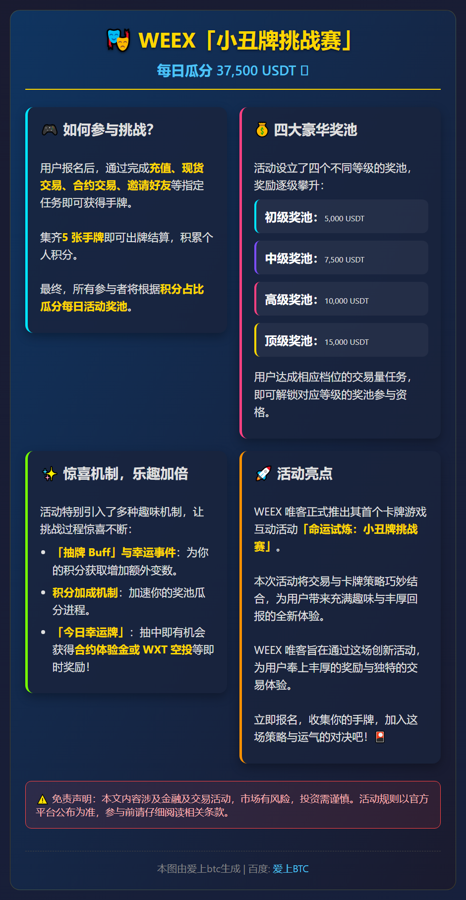 WEEX「小丑牌挑战赛」：每日瓜分37,500USDT