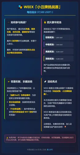 WEEX「小丑牌挑战赛」：每日瓜分37,500USDT