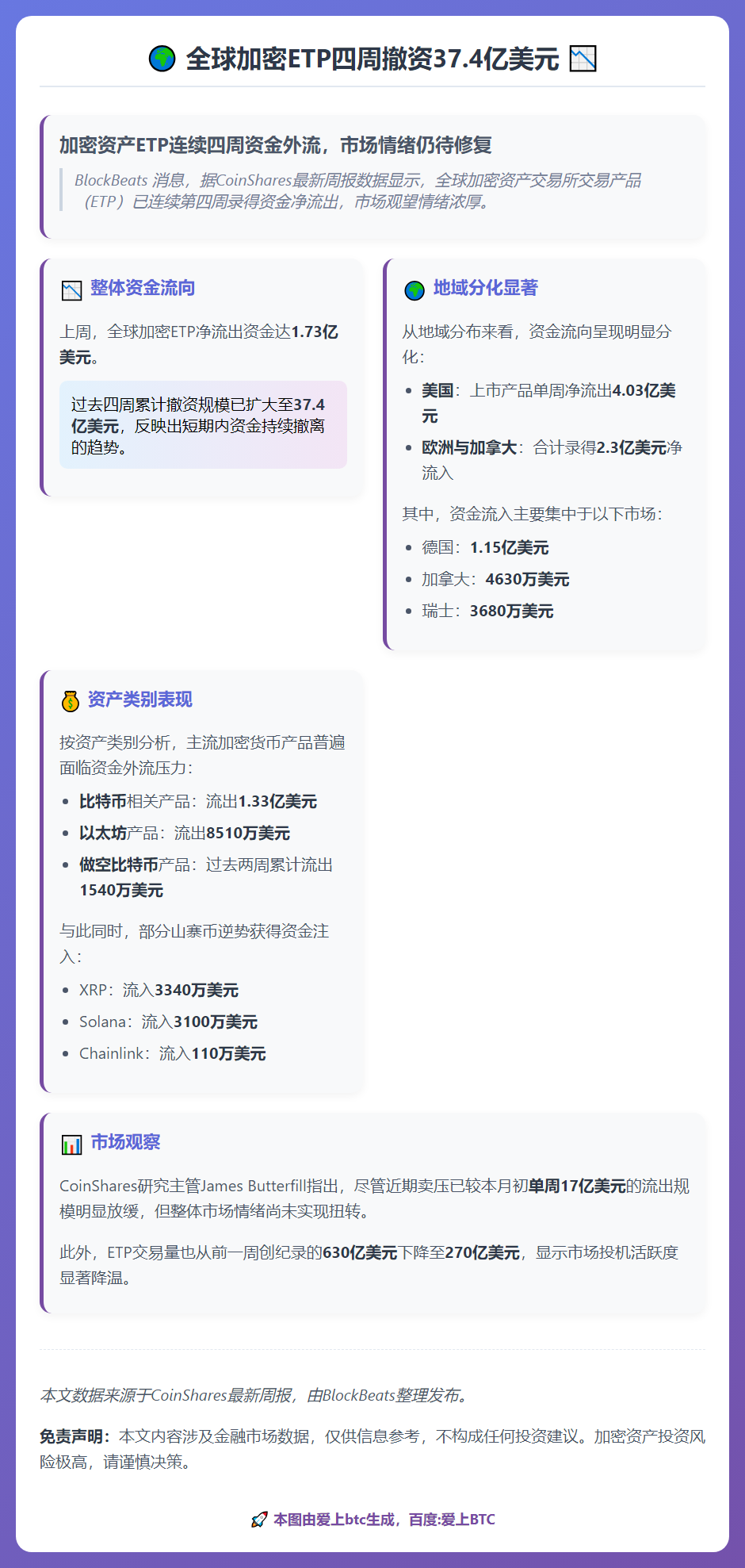 全球加密ETP四周撤资37.4亿美元