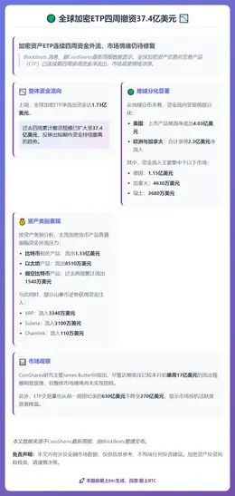 全球加密ETP四周撤资37.4亿美元