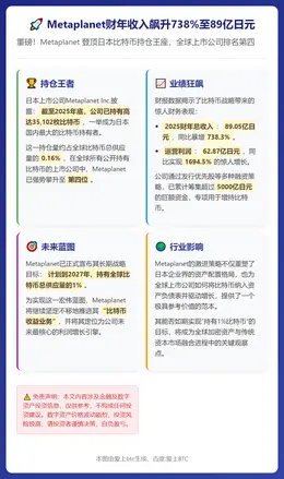 Metaplanet财年收入飙升738%至89亿日元