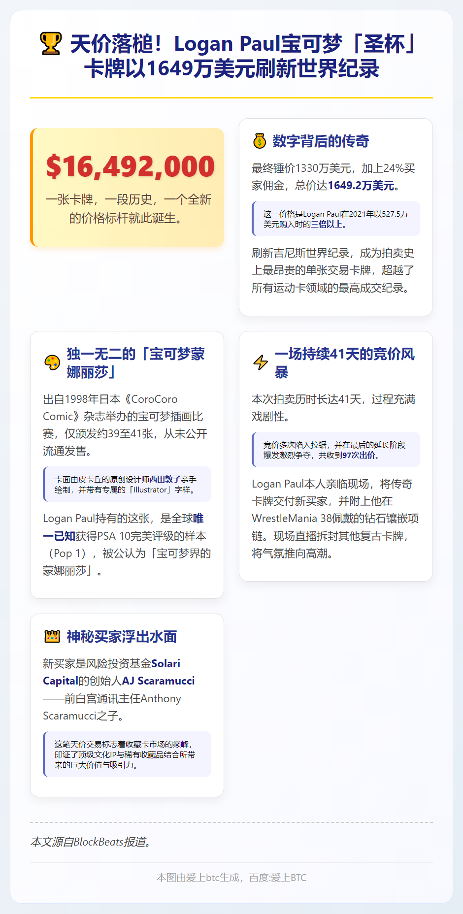 Logan Paul宝可梦卡牌1649万美元成交破纪录